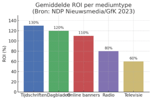 Adverteren in Auto Motor Klassiek
